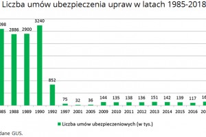  Liczba umów ubezpieczenia upraw  w latach 1985-2018