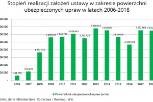  Stopień realizacji założeń ustawy w zakresie powierzchni ubezpieczonych upraw w latach 2006-2018