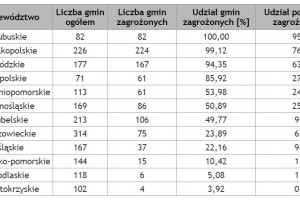  Tab. 1. Zasięg suszy w uprawach krzewów owocowych