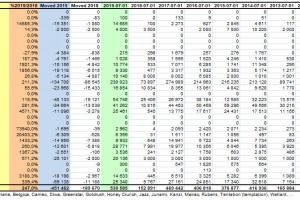  WAPA: Ilość poszczególnych odmian jabłek w chłodniach - lipiec 2019 r.
