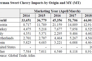  Import czereśni w latach 2014-2018