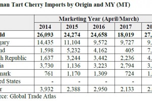  Import wiśni w latach 2014-2018