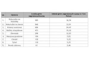  Tabela 2. Zasięg suszy rolniczej w okresie 21 czerwiec – 20 sierpień, liczba i udział (%) gmin w monitorowanych uprawach