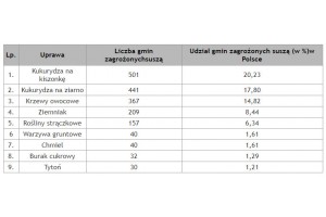  Tabela 2. Zasięg suszy rolniczej w okresie 1 lipiec – 31 sierpień, liczba i udział (%) gmin w monitorowanych uprawach