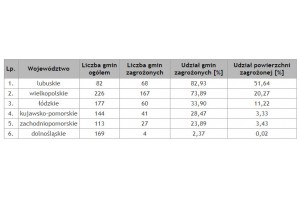  Tab. 1. Zasięg suszy w uprawach krzewów owocowych.

