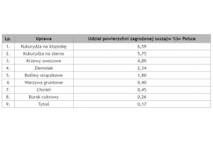  Tabela. 3. Zasięg suszy rolniczej jako udział (%) potencjalnej powierzchni gruntów ornych z suszą w monitorowanych uprawach