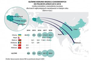  Główne kierunki migracji zarobkowych do Polski w latach 2014-2018