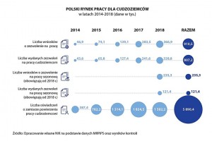  Polski rynek pracy dla cudzoziemców w latach 2014-2018 (dane w tys.) 
