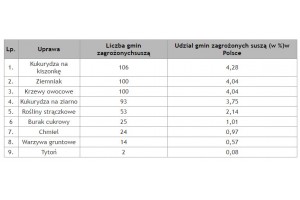  Tabela 2. Zasięg suszy rolniczej w okresie 11 lipiec – 10 wrzesień, liczba i udział (%) gmin w monitorowanych uprawach