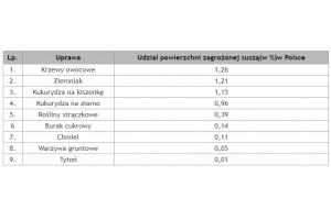  Tabela. 3. Zasięg suszy rolniczej jako udział (%) potencjalnej powierzchni gruntów ornych z suszą w monitorowanych uprawach

