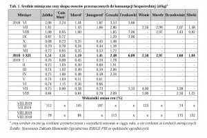  Tab.1. Średnie miesięczne ceny skupu owoców przeznaczonych do konsumpcji bezpośredniej (zł/kg) 