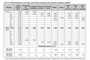  Tab.2. Średnie miesięczne ceny skupu owoców kierowanych do przetwórstwa (zł/kg loco zakład) 