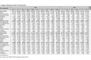 Tab.4. Import wybranych owoców i ich przetworów (2018/2019)
