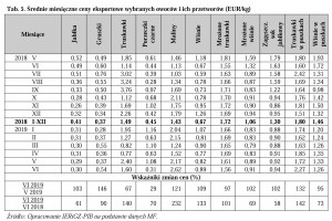  Tab.5. Średnie miesięczne ceny eksportowe wybranych owoców i ich przetworów (EUR/kg)