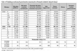  Tab.6. Produkcja wybranych przetworów owocowych w firmach średnich i dużych (tony)