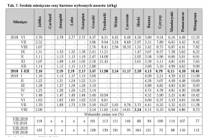  Tab.7. Średnie miesięczne ceny hurtowe wybranych owoców (zł/kg)