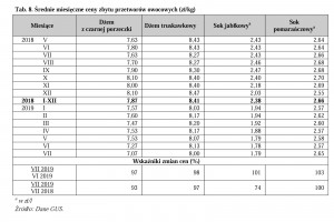  Tab.8. Średnie miesięczne ceny zbytu przetworów owocowych (zł/kg)