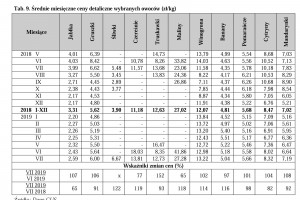  Tab.9. Średnie miesięczne ceny detaliczne wybranych owoców (zł/kg)