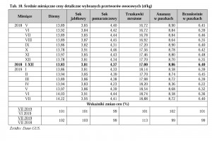  Tab.10. Średnie miesięczne ceny detaliczne wybranych przetworów owocowych (zł/kg)