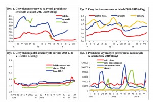  Rys.1-4. Ceny hurtowe i skupu owoców / jabłek