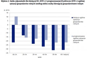  Wykres 2. Salda odpowiedzi dla bieżącej (VI. 2019 r.) i prognozowanej (II półrocze 2019 r.) ogólnej sytuacji gospodarstw rolnych według wieku osoby kierującej gospodarstwem rolnym