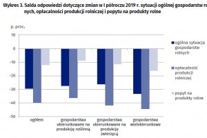  Wykres 3. Salda odpowiedzi dotyczące zmian w I półroczu 2019 r. sytuacji ogólnej gospodarstw rol-nych, opłacalności produkcji rolniczej i popytu na produkty rolne