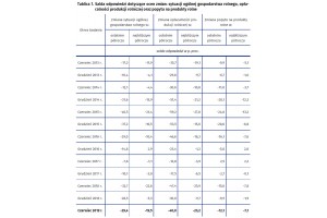 Tablica 1. Salda odpowiedzi dotyczące ocen zmian: sytuacji ogólnej gospodarstwa rolnego, opła-calności produkcji rolniczej oraz popytu na produkty rolne