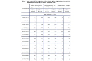  Tablica 1. Salda odpowiedzi dotyczące ocen zmian: sytuacji ogólnej gospodarstwa rolnego, opła-calności produkcji rolniczej oraz popytu na produkty rolne