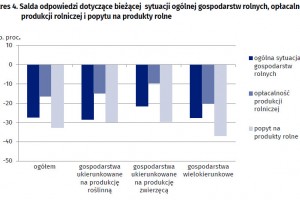  Wykres 4. Salda odpowiedzi dotyczące bieżącej sytuacji ogólnej gospodarstw rolnych, opłacalności produkcji rolniczej i popytu na produkty rolne