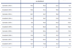  Tablica 2. Ocena sytuacji ogólnej gospodarstw rolnych