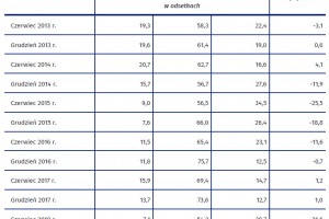  Tablica 2. Ocena sytuacji ogólnej gospodarstw rolnych