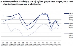  Wykres 5. Salda odpowiedzi dla bieżącej sytuacji ogólnej gospodarstw rolnych, opłacalności pro-dukcji rolniczej i popytu na produkty rolne