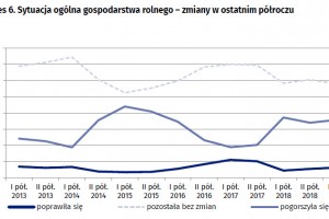  Wykres 6. Sytuacja ogólna gospodarstwa rolnego – zmiany w ostatnim półroczu