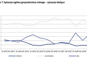  Wykres 7. Sytuacja ogólna gospodarstwa rolnego – sytuacja bieżąca