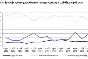  Wykres 8. Sytuacja ogólna gospodarstwa rolnego – zmiany w najbliższym półroczu