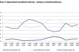  Wykres 9. Opłacalność produkcji rolniczej – zmiany w ostatnim półroczu