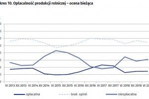  Wykres 10. Opłacalność produkcji rolniczej – ocena bieżąca