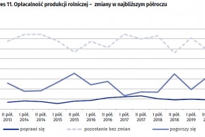  Wykres 11. Opłacalność produkcji rolniczej – zmiany w najbliższym półroczu