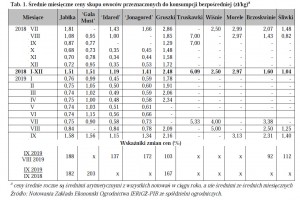  Tab. 1. Średnie miesięczne ceny skupu owoców przeznaczonych do konsumpcji bezpośredniej (zł/kg)a