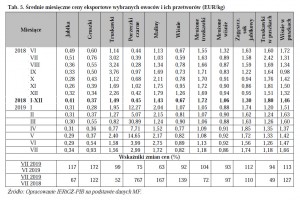  Tab. 5. Średnie miesięczne ceny eksportowe wybranych owoców i ich przetworów (EUR/kg)