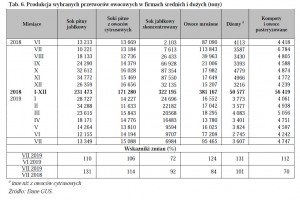  Tab. 6. Produkcja wybranych przetworów owocowych w firmach średnich i dużych (tony)