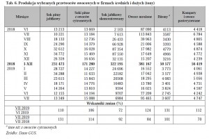  Tab. 6. Produkcja wybranych przetworów owocowych w firmach średnich i dużych (tony)