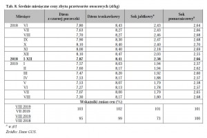  Tab. 8. Średnie miesięczne ceny zbytu przetworów owocowych (zł/kg)