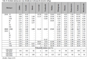  Tab. 9. Średnie miesięczne ceny detaliczne wybranych owoców (zł/kg)