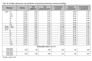  Tab. 10. Średnie miesięczne ceny detaliczne wybranych przetworów owocowych (zł/kg)