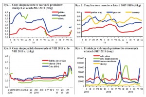  Rys. 1-4. Ceny hurtowe i skupu owoców / jabłek