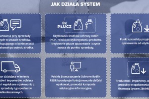  Jak działa system ?