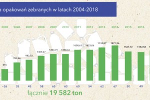  Mapa opakowań zebranych w latach 2004-2018