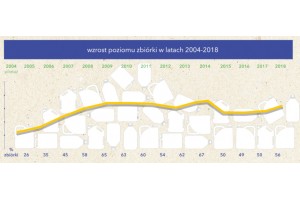  Wzrost poziomu zbiórki w latach 2004-2018