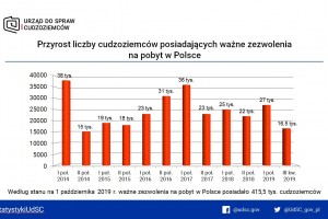  Przyrost liczby cudzoziemców posiadających ważne zezwolenia na pobyt w Polsce 